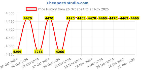moglix.com Fieldstar 12V DC High Pressure Car Washer Set fieldstar Price History Graph from 26 Oct 2024 to 24 Nov 2025