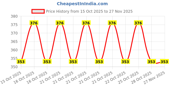 moglix.com Fieldstar 1/4 inch ABS Plastic Pacifier Shape Quick Coupling Hose Pipe Connector fieldstar Price History Graph from 15 Oct 2025 to 26 Nov 2025