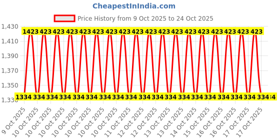 moglix.com Fieldstar 140 bar Black Pressure Washer Gun with 8m High-Pressure Hose Pipe fieldstar Price History Graph from 9 Oct 2025 to 24 Oct 2025