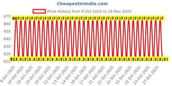 moglix.com Fieldstar 14mm Black Pressure Water Spray Gun Nozzle with Long Bend Nozzle fieldstar Price History Graph from 9 Oct 2025 to 18 Nov 2025