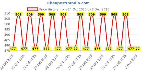 moglix.com Fieldstar 5 Pcs 4000psi 1/4 inch Quick Connect Universal Pressure Washer Nozzle Tips Set fieldstar Price History Graph from 24 Oct 2025 to 2 Dec 2025