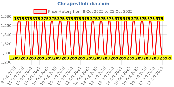 moglix.com Fieldstar Universal Brass Water Pressure Gun with 8m Rubber Hose Pipe fieldstar Price History Graph from 9 Oct 2025 to 25 Oct 2025