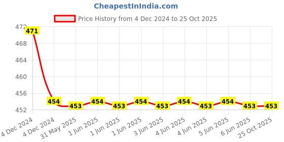 moglix.com Finolex 0.5 Sqmm 1 Core Yellow Copper FR PVC Insulated Unsheathed Flexible Cable, 14001, Length: 100 m finolex Price History Graph from 4 Dec 2024 to 25 Oct 2025