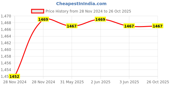 moglix.com Finolex 0.5 Sqmm 2 Core Black Copper FR PVC Insulated Unsheathed Flexible Cable, 17002, Length: 100 m finolex Price History Graph from 28 Nov 2024 to 25 Oct 2025