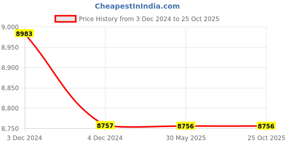 moglix.com Finolex 0.75 Sqmm 12 Core Black Copper FR PVC Insulated Unsheathed Flexible Cable, 17012, Length: 100 m finolex Price History Graph from 3 Dec 2024 to 25 Oct 2025
