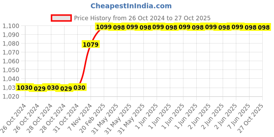 moglix.com Finolex 0.75 Sqmm 90m Green Single Core FR PVC Copper Insulated Industrial Cable, 10302 finolex Price History Graph from 26 Oct 2024 to 26 Oct 2025