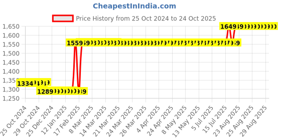 moglix.com Finolex 1 Sqmm 90m Black Single Core FR-LSH PVC Copper Insulated Industrial Cable, 10113 finolex Price History Graph from 25 Oct 2024 to 24 Oct 2025