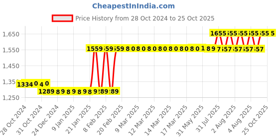 moglix.com Finolex 1 Sqmm 90m Blue Single Core FR-LSH PVC Copper Insulated Industrial Cable, 10113 finolex Price History Graph from 28 Oct 2024 to 25 Oct 2025