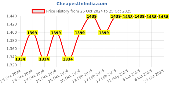 moglix.com Finolex 1 Sqmm 90m Blue Single Core FR PVC Copper Insulated Industrial Cable, 10303 finolex Price History Graph from 25 Oct 2024 to 25 Oct 2025