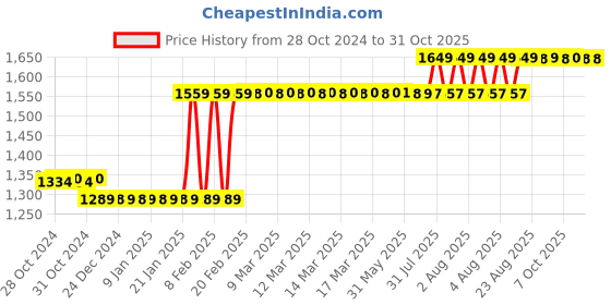 moglix.com Finolex 1 Sqmm 90m Green Single Core FR-LSH PVC Copper Insulated Industrial Cable, 10113 finolex Price History Graph from 28 Oct 2024 to 31 Oct 2025