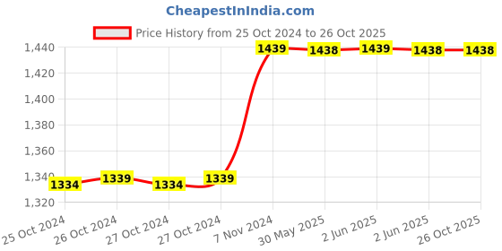 moglix.com Finolex 1 Sqmm 90m Green Single Core FR PVC Copper Insulated Industrial Cable, 10303 finolex Price History Graph from 25 Oct 2024 to 26 Oct 2025