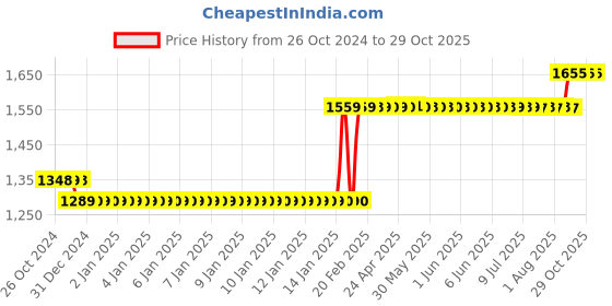 moglix.com Finolex 1 Sqmm 90m Red Single Core FR-LSH PVC Copper Insulated Industrial Cable, 10113 finolex Price History Graph from 26 Oct 2024 to 29 Oct 2025