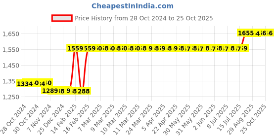 moglix.com Finolex 1 Sqmm 90m Yellow Single Core FR-LSH PVC Copper Insulated Industrial Cable, 10113 finolex Price History Graph from 28 Oct 2024 to 25 Oct 2025