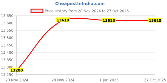 moglix.com Finolex 10 Sqmm 4 Core XLPE Armoured Cable with Aluminium Conductor, Length: 100 m finolex Price History Graph from 28 Nov 2024 to 27 Oct 2025