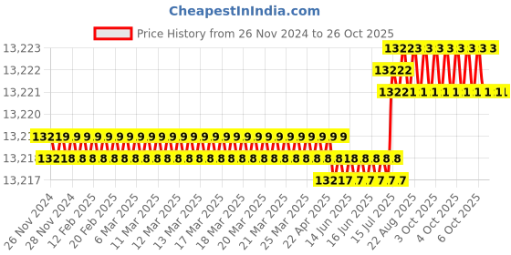 moglix.com Finolex 10 Sqmm Single Core Black PVC FR House Cable, Length: 100 m finolex Price History Graph from 26 Nov 2024 to 26 Oct 2025