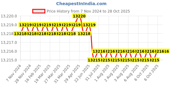 moglix.com Finolex 10 Sqmm Single Core Red PVC FR House Cable, Length: 100 m finolex Price History Graph from 7 Nov 2024 to 27 Oct 2025