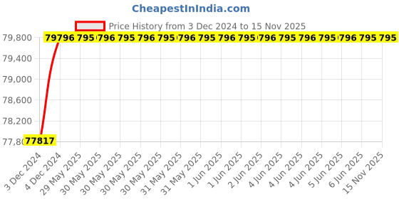 moglix.com Finolex 120 Sqmm 4 Core XLPE Armoured Cable with Aluminium Conductor, Length: 100 m finolex Price History Graph from 3 Dec 2024 to 15 Nov 2025