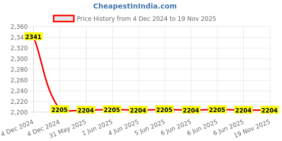 moglix.com Finolex 15 A No of Cores 1 FR PVC Insulated Cable finolex Price History Graph from 4 Dec 2024 to 19 Nov 2025