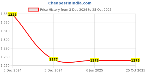moglix.com Finolex 1.5 Sqmm 1 Core Black Copper FR PVC Insulated Unsheathed Flexible Cable, 14104, Length: 100 m finolex Price History Graph from 3 Dec 2024 to 25 Oct 2025