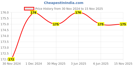 moglix.com Finolex 1.5 Sqmm 1m 5 Core XLPE Armoured Cable with Copper Conductor finolex Price History Graph from 30 Nov 2024 to 15 Nov 2025