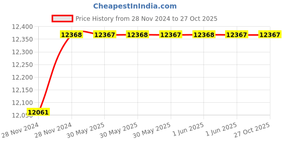 moglix.com Finolex 1.5 Sqmm 3 Core XLPE Armoured Cable with Copper Conductor, Length: 100 m finolex Price History Graph from 28 Nov 2024 to 27 Oct 2025