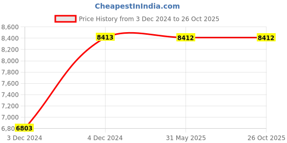 moglix.com Finolex 1.5 Sqmm 6 Core Black Copper FR PVC Insulated Unsheathed Flexible Cable, 17106, Length: 100 m finolex Price History Graph from 3 Dec 2024 to 25 Oct 2025