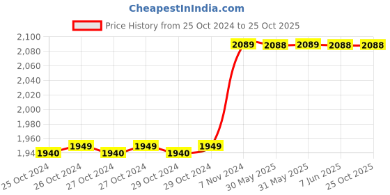 moglix.com Finolex 1.5 Sqmm 90m Black Single Core FR PVC Copper Insulated Industrial Cable, 10304 finolex Price History Graph from 25 Oct 2024 to 24 Oct 2025