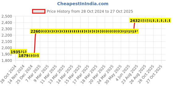 moglix.com Finolex 1.5 Sqmm 90m Blue Single Core FR-LSH PVC Copper Insulated Industrial Cables, 10114 finolex Price History Graph from 28 Oct 2024 to 27 Oct 2025