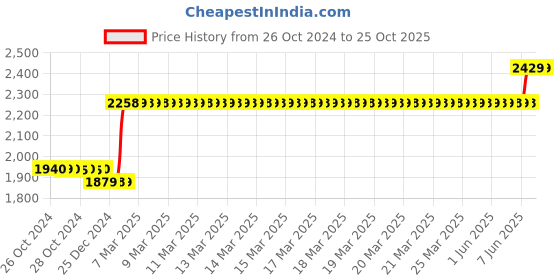 moglix.com Finolex 1.5 Sqmm 90m Green Single Core FR-LSH PVC Copper Insulated Industrial Cables, 10114 finolex Price History Graph from 26 Oct 2024 to 25 Oct 2025