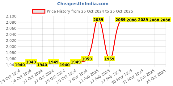 moglix.com Finolex 1.5 Sqmm 90m Green Single Core FR PVC Copper Insulated Industrial Cable, 10304 finolex Price History Graph from 25 Oct 2024 to 24 Oct 2025