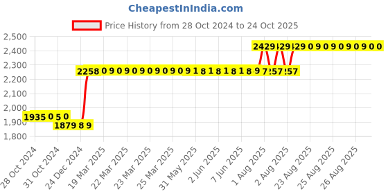 moglix.com Finolex 1.5 Sqmm 90m Red Single Core FR-LSH PVC Copper Insulated Industrial Cables, 10114 finolex Price History Graph from 28 Oct 2024 to 24 Oct 2025