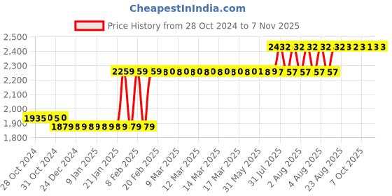 moglix.com Finolex 1.5 Sqmm 90m Yellow Single Core FR-LSH PVC Copper Insulated Industrial Cables, 10114 finolex Price History Graph from 28 Oct 2024 to 6 Nov 2025
