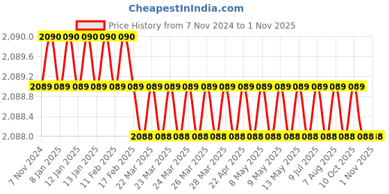 moglix.com Finolex 1.5 Sqmm 90m Yellow Single Core FR PVC Copper Insulated Industrial Cable, 10304 finolex Price History Graph from 7 Nov 2024 to 31 Oct 2025