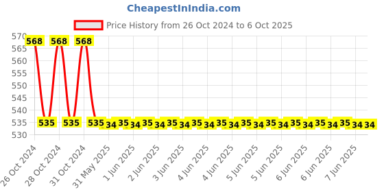 moglix.com Finolex 1.5 SQ.MMx3 CORE finolex Price History Graph from 26 Oct 2024 to 6 Oct 2025