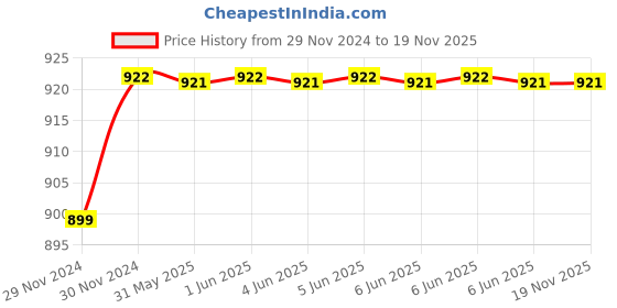 moglix.com Finolex 16 Sqmm 1m 4 Core XLPE Armoured Cable with Copper Conductor finolex Price History Graph from 29 Nov 2024 to 19 Nov 2025