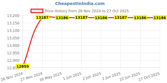 moglix.com Finolex 16 Sqmm 2 Core XLPE Armoured Cable with Aluminium Conductor, Length: 100 m finolex Price History Graph from 26 Nov 2024 to 27 Oct 2025