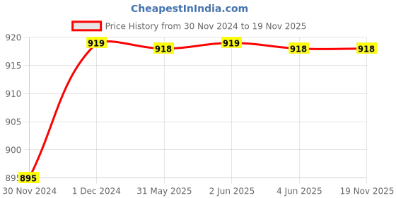 moglix.com Finolex 185 Sqmm 1m 3 Core XLPE Armoured Cable with Aluminium Conductor finolex Price History Graph from 30 Nov 2024 to 19 Nov 2025