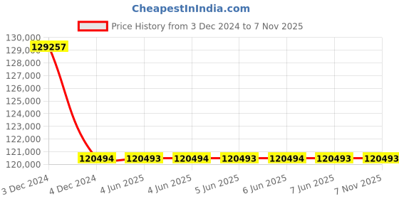 moglix.com Finolex 240 Sqmm 3.5 Core XLPE Armoured Cable with Aluminium Conductor, Length: 100 m finolex Price History Graph from 3 Dec 2024 to 6 Nov 2025