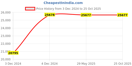 moglix.com Finolex 25 Sqmm 1 Core Green Copper FR PVC Insulated Unsheathed Heavy Duty Flexible Cable, 14210, Length: 100 m finolex Price History Graph from 3 Dec 2024 to 25 Oct 2025
