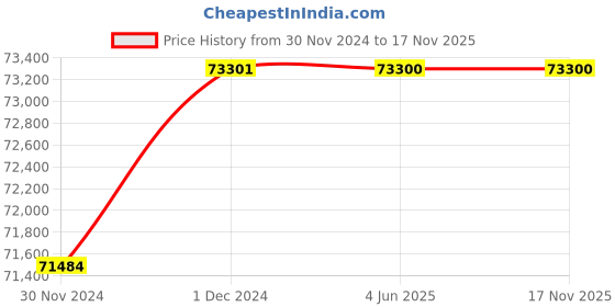 moglix.com Finolex 2.5 Sqmm 19 Core XLPE Armoured Cable with Copper Conductor, Length: 100 m finolex Price History Graph from 30 Nov 2024 to 16 Nov 2025