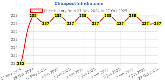 moglix.com Finolex 25 Sqmm 1m 4 Core XLPE Armoured Cable with Aluminium Conductor finolex Price History Graph from 27 Nov 2024 to 27 Oct 2025
