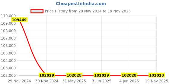 moglix.com Finolex 2.5 Sqmm 30 Core XLPE Armoured Cable with Copper Conductor, Length: 100 m finolex Price History Graph from 29 Nov 2024 to 19 Nov 2025