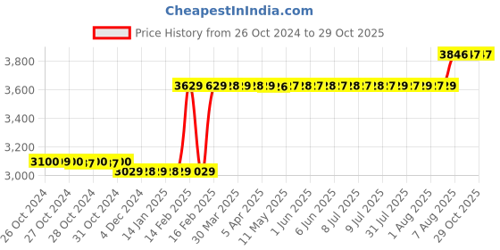 moglix.com Finolex 2.5 Sqmm 90m Black Single Core FR-LSH PVC Copper Insulated Industrial Cables, 10115 finolex Price History Graph from 26 Oct 2024 to 29 Oct 2025