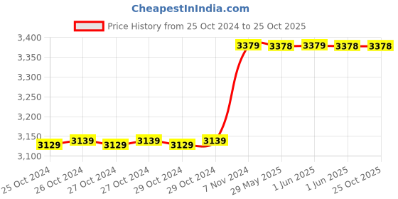 moglix.com Finolex 2.5 Sqmm 90m Black Single Core FR PVC Copper Insulated Industrial Cable, 10305 finolex Price History Graph from 25 Oct 2024 to 24 Oct 2025