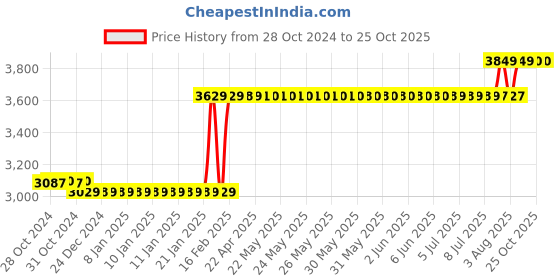 moglix.com Finolex 2.5 Sqmm 90m Blue Single Core FR-LSH PVC Copper Insulated Industrial Cables, 10115 finolex Price History Graph from 28 Oct 2024 to 25 Oct 2025