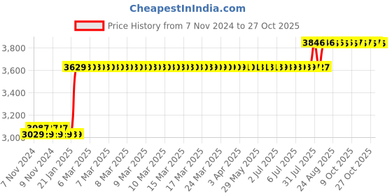 moglix.com Finolex 2.5 Sqmm 90m Green Single Core FR-LSH PVC Copper Insulated Industrial Cables, 10115 finolex Price History Graph from 7 Nov 2024 to 27 Oct 2025