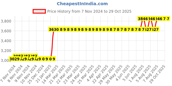 moglix.com Finolex 2.5 Sqmm 90m Red Single Core FR-LSH PVC Copper Insulated Industrial Cables, 10115 finolex Price History Graph from 7 Nov 2024 to 29 Oct 2025