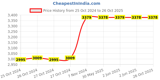 moglix.com Finolex 2.5 Sqmm 90m Yellow Single Core FR PVC Copper Insulated Industrial Cable, 10305 finolex Price History Graph from 25 Oct 2024 to 25 Oct 2025