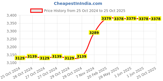 moglix.com Finolex 2.50 Sqmm 90m Red Single Core FR PVC Copper Insulated Industrial Cables, 10305 finolex Price History Graph from 25 Oct 2024 to 25 Oct 2025