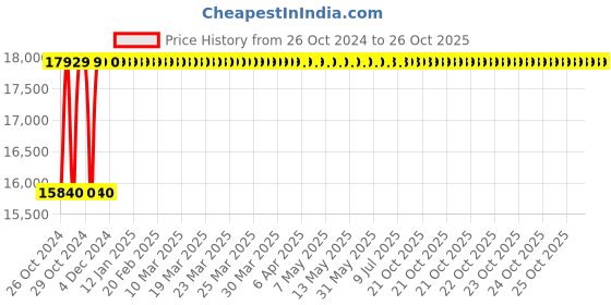 moglix.com Finolex 4 Sqmm 100m 3 Core Copper Flat Submersible Cable, 13703061 finolex Price History Graph from 26 Oct 2024 to 26 Oct 2025